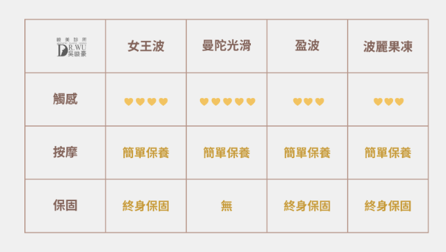 隆乳種類-追求「極致柔軟」派：女王波vs. 曼陀光滑 vs.盈波 vs.波麗果凍