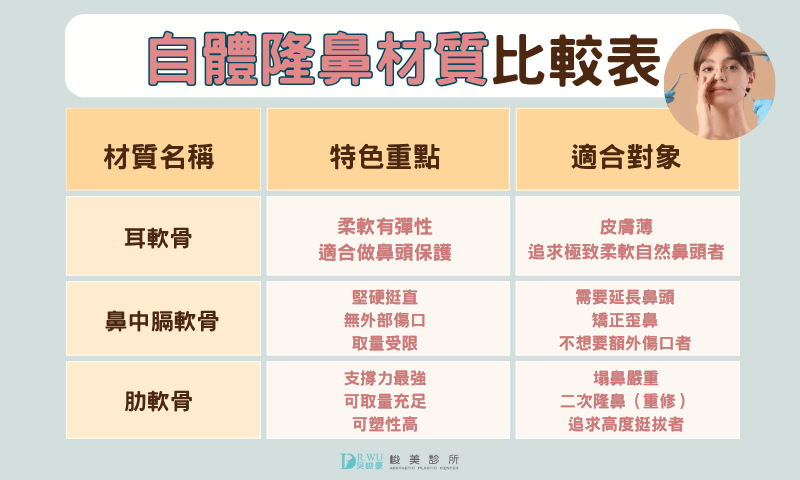 自體隆鼻材質比較表