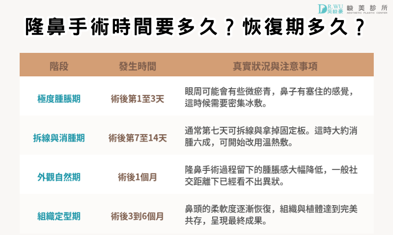 隆鼻手術時間要多久？