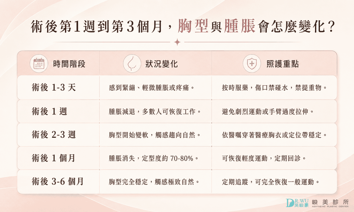 術後第1週到第3個月，胸型與腫脹會怎麼變化？