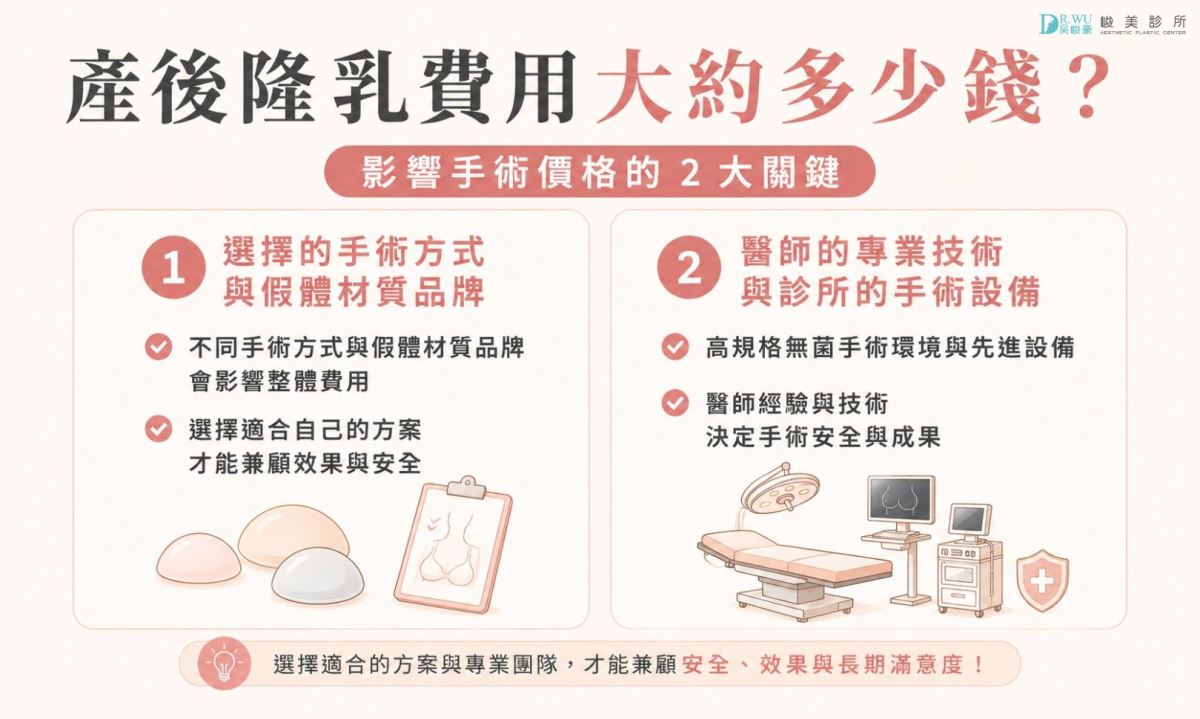 目前市場上,產後隆乳費用大約落在新台幣20萬至42萬之間。