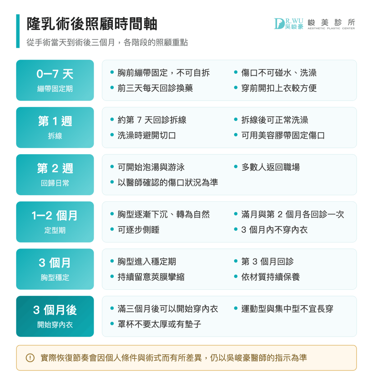 隆乳術後照顧時間軸：術後 3 個月各階段照顧重點